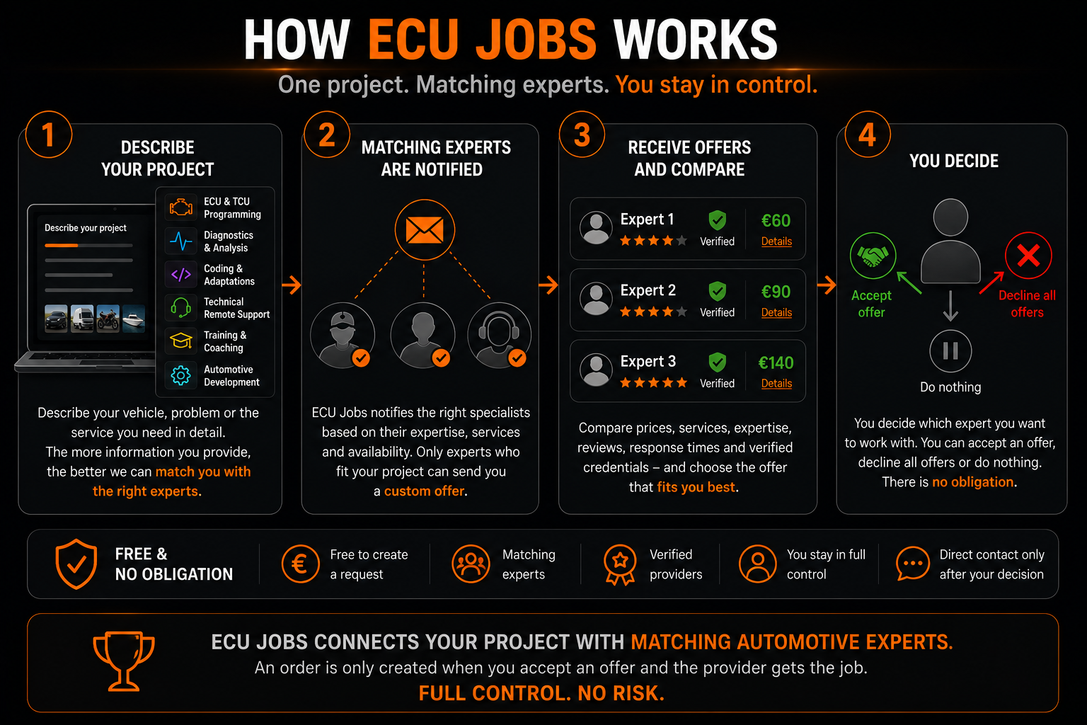 Infographic: How ECU Jobs works - one project, matching experts, you stay in control