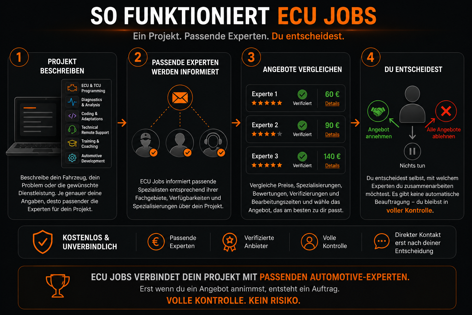 Infografik: So funktioniert ECU Jobs - ein Projekt, passende Experten, du entscheidest