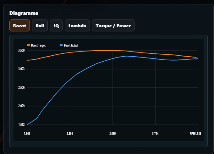 Echter Screenshot: Boost-Diagramm im Log Analyzer
